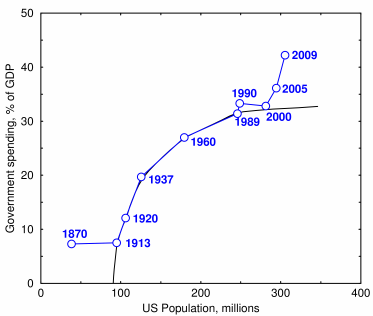 Government Spending vs. Population