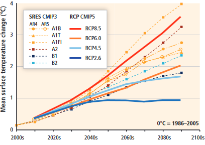 Global warming predictions