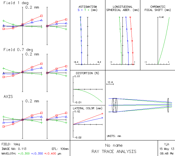 Ray trace analysis of fused silica zoom lens