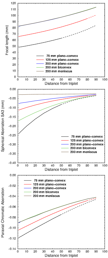 Focus data for UV zoom lens