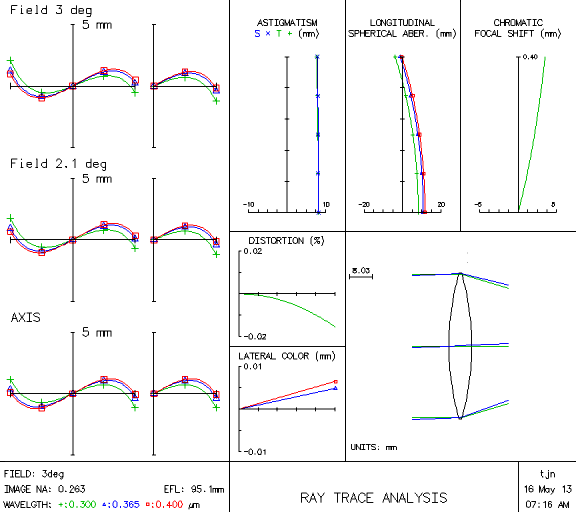 Ray trace analysis of fused silica single lens