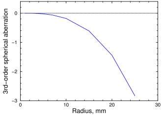 Spherical aberration vs. aperture