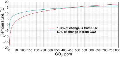 Global warming logarithmic curve