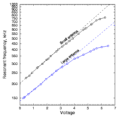 Loop antenna calibration