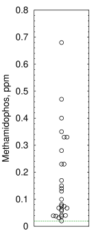 methamidophos levels in green beans