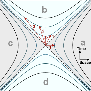 Minkowski diagram