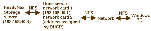 NFS Setup NFS Setup