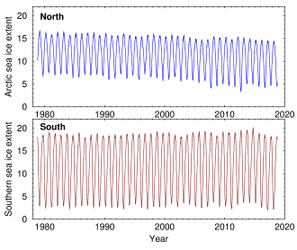 Arctic sea ice extent