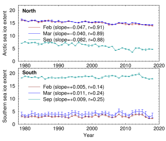 Arctic sea ice extent