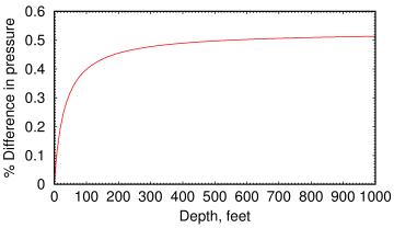 Increase in ocean pressure at the poles