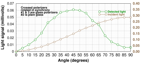 Graph of crossed polarizers using plain glass Graph of crossed polarizers using plain glass