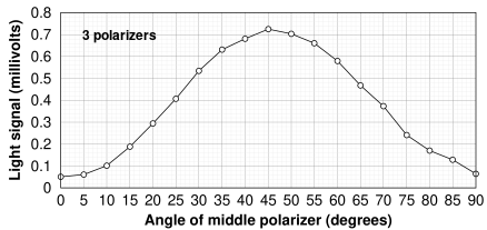 Effect of angle of crossed polarizer Effect of angle of crossed polarizer