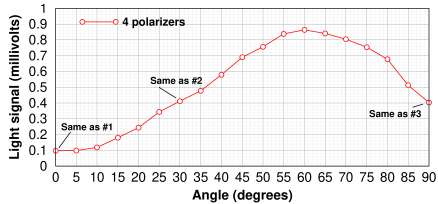 Effect of angle of crossed polarizer Effect of angle of crossed polarizer