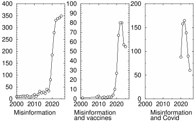 Misinformation graphs