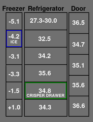 Refrigerator temperatures