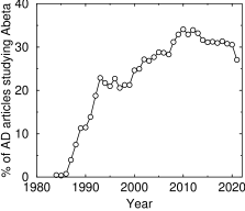 Percentage of AD articles studying beta-amyloid