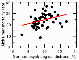 Correlation between serious psychological distress and Alzheimer's Correlation between serious psychological distress and Alzheimer's