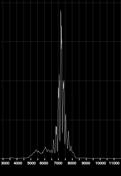 Spectrum of sound at US embassy