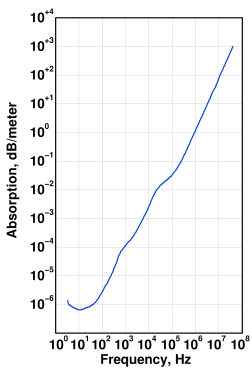 Sound attenuation graph