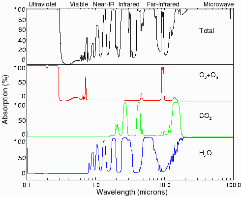 Infrared absorption spectra for various gases