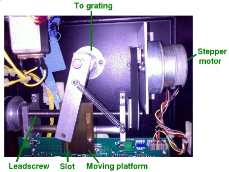 Grating adjustment mechanism on a Spex 1681 monochromator