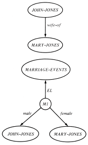 Structured object representation