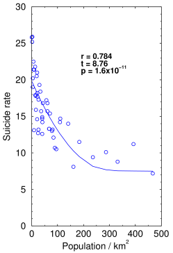 Suicide rate vs population density