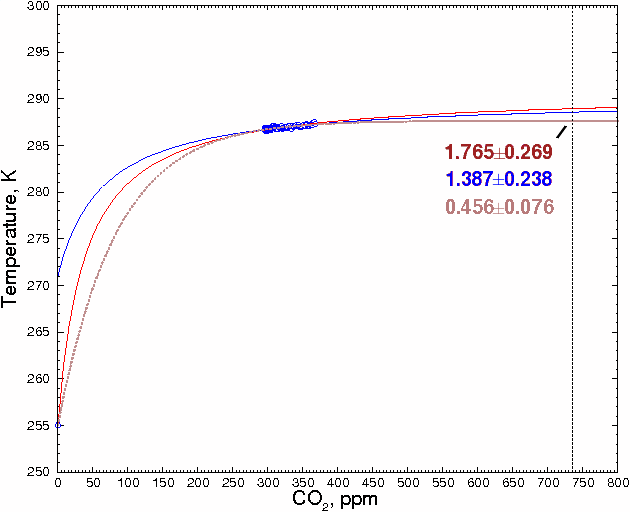 CO2 prediction obtained by fitting to measured values