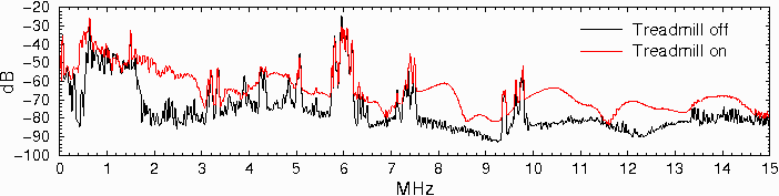 Treadmill Radio Interference Spectrum