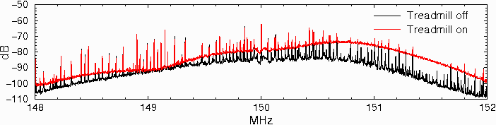 Treadmill VHF Interference Spectrum 
in VHF