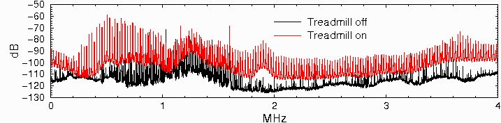 Treadmill VHF Interference Spectrum 
in VHF