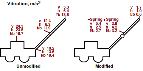 Vibrations measured on lawnmower