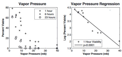 Influenza virus survival vs humidity