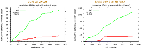 Mutation plots of SARS-CoV-2 vs RaTG13