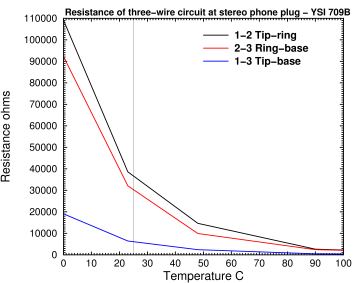 YSI-709B temperature probe resistance graph YSI-709B temperature probe resistance graph